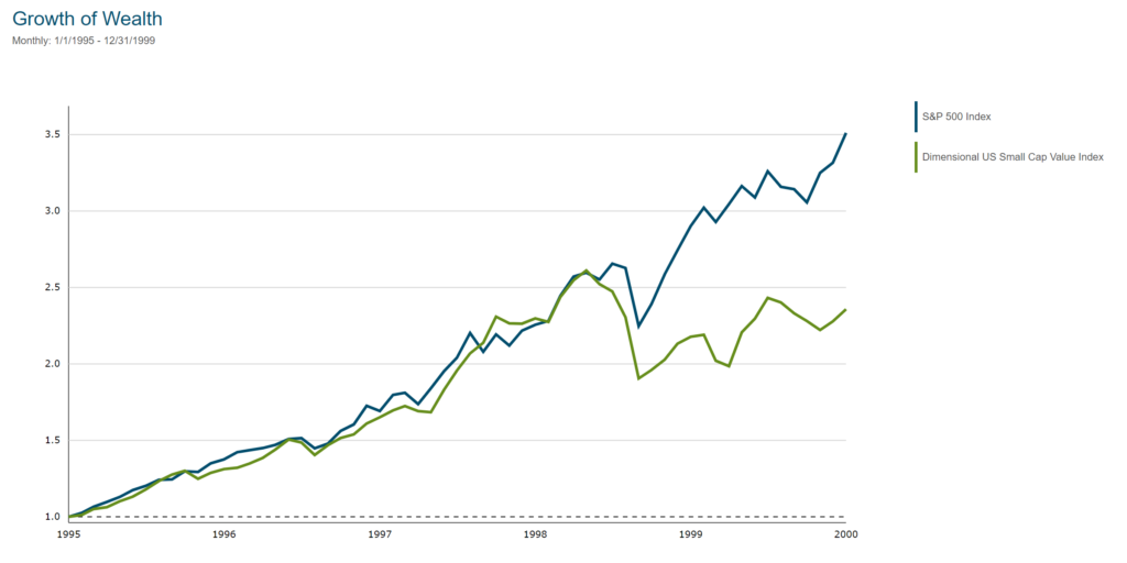 Growth of Wealth 1995–1999