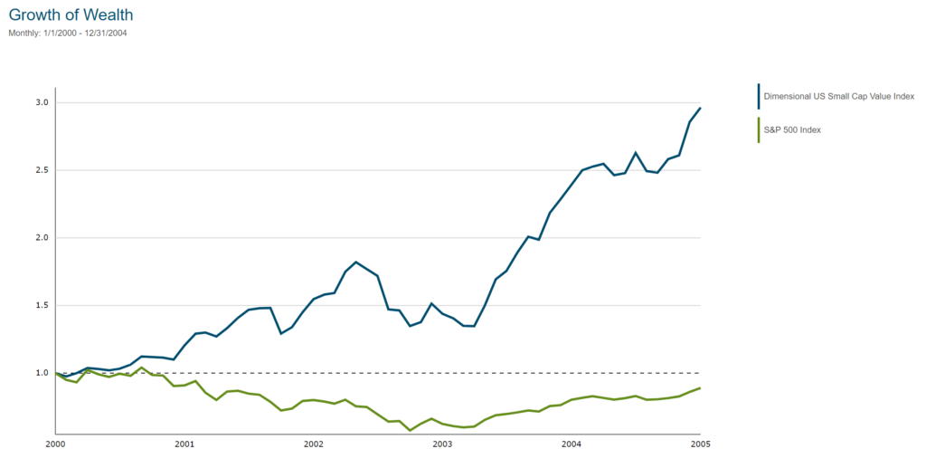 Growth of Wealth 2000–2004