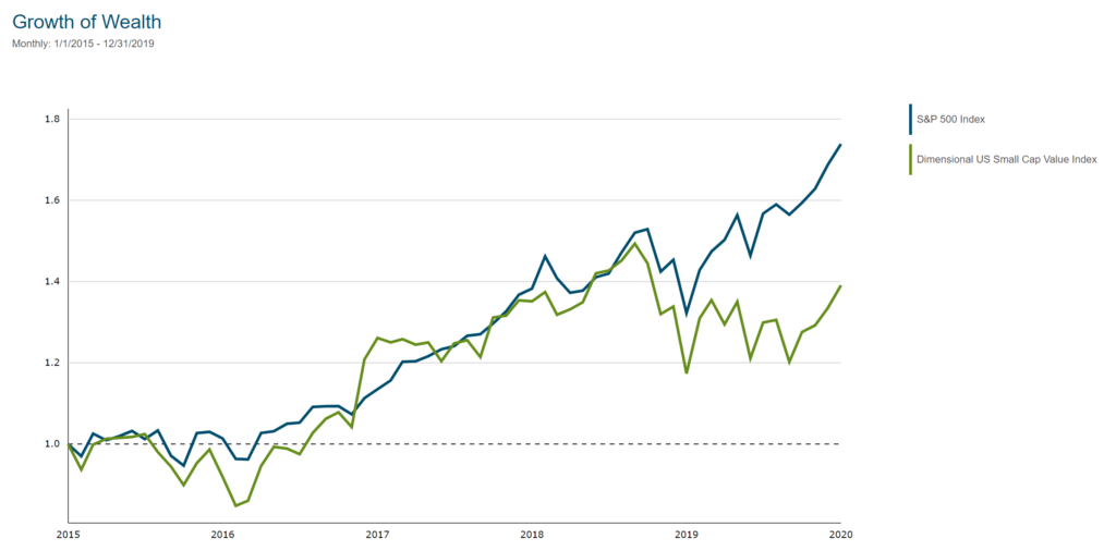 Growth of Wealth 2015–2019