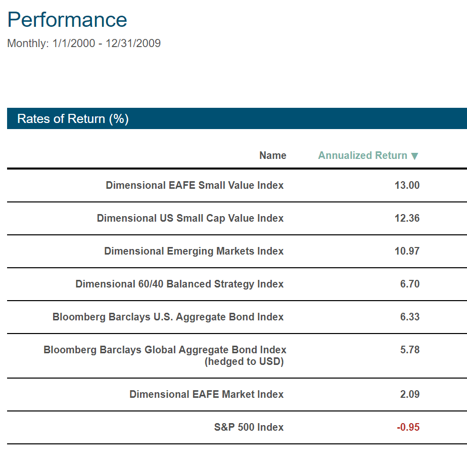 Performance of the Major Asset Classes 2000–2009