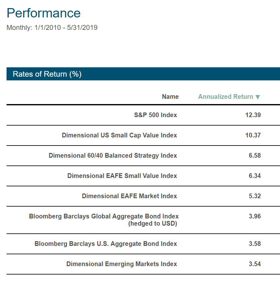 Performance of the Major Asset Classes 2010–2019