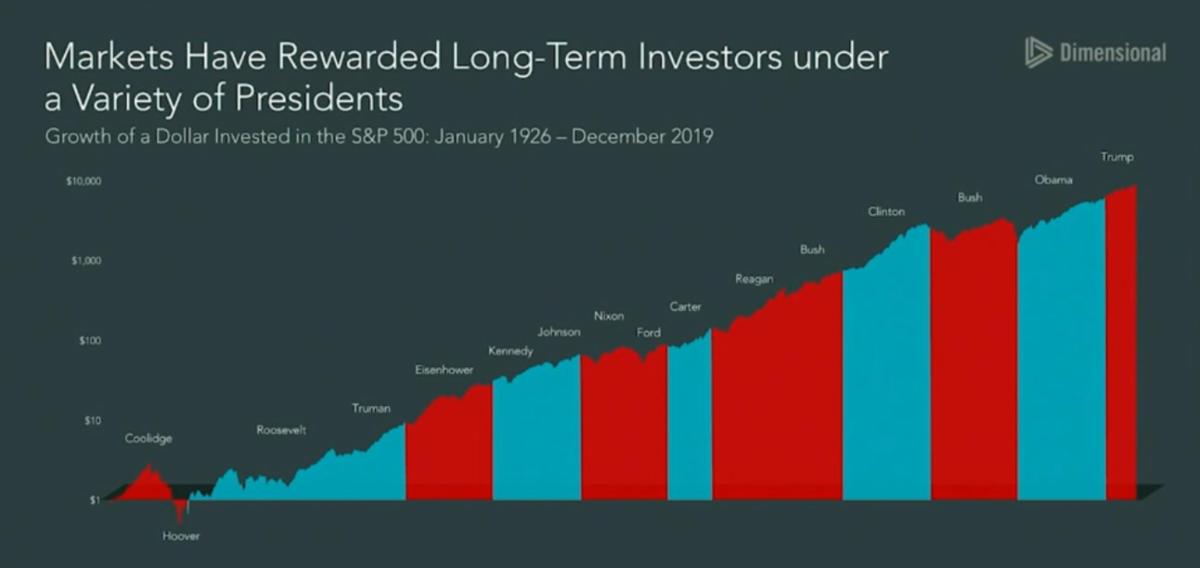 Markets Have Rewarded Long-Term Investors Under a Variety of Presidents