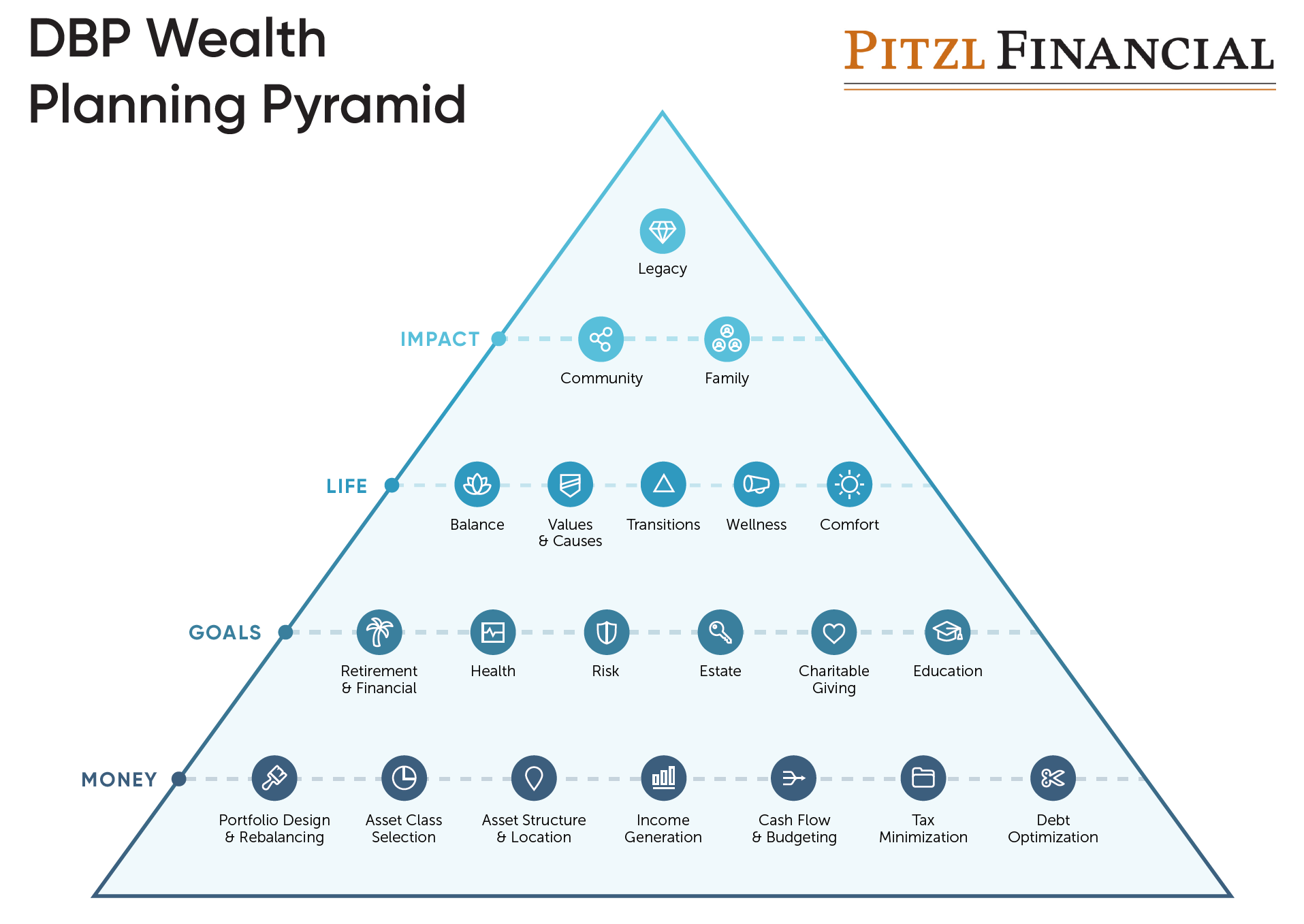 Service Offerings In Investment Planning | Pitzl Financial