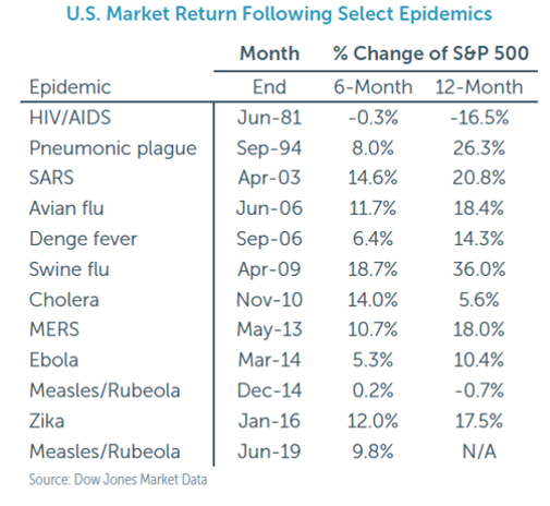 U.S. Market Return Following Select Epidemics