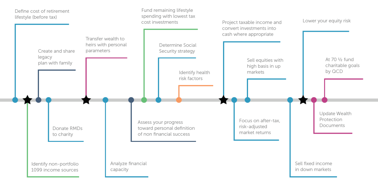 Service Offerings In Investment Planning | Pitzl Financial